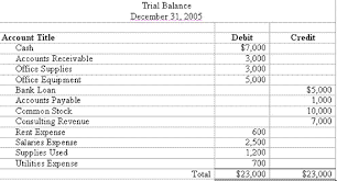 Accounting Trial Balance Example And Financial Statement