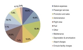 Operating Expenses Of The Airline Industry A Pie Chart