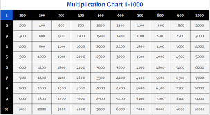 The multiplication table is useful to help you learn the times table quickly. Free Multiplication Table Chart 1 To 1000 Printable Pdf
