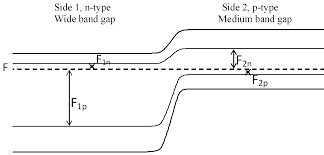 Fermi level represents the average work done to remove an electron from the material (work function) and in an intrinsic semiconductor the electron and hole concentration are equal. 2