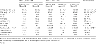 Comparison Of Complete Blood Count With Differential Phase I