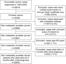 9 zeilen · 09.02.2021 · in the first stage, the tumor is only affecting your prostate and hasn't spread to other. A Population Based Study Of Progression To Metastatic Prostate Cancer In Australia Sciencedirect