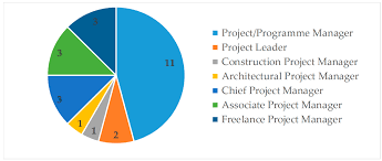 (pmi) is a family owned and operated pest management company that has served pmi offers a variety of services including general pest control, termite control, mosquito management, moisture control. Sustainability Free Full Text Building Sustainably A Pilot Study On The Project Manager S Contribution In Delivering Sustainable Construction Projects A Maltese And International Perspective Html