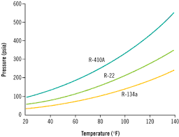 Guidelines For Troubleshooting R 410a Systems