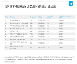 Sports viewership statistics indicate esports may soon outgrow real sports in terms of audience. Nielsen News Top Of 2019 Radio Tv And Social Tv Nielsen Admosphere