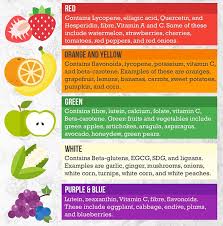 Eat A Rainbow Of Fruits And Vegetables Sharon Palmer The Plant Powered Dietitian Fruits And Vegetables Fruit Eat The Rainbow