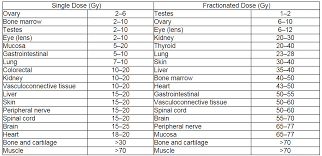 Oncology