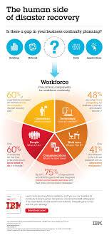 Ibm Infographic The Human Side Of Disaster Recovery Business Continuity Disaster Recovery Business Continuity Planning