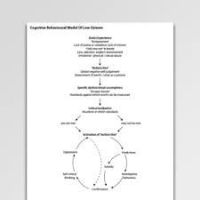 Resources include thought logs, cbt models, behavioral activation, cognitive restructuring, and more. Shame And Self Criticism Worksheets Handouts Psychology Tools