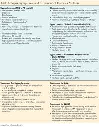 2 Hyperglycemia Vs Hypoglycemia Hypoglycemia Nursing Study Nurse Life
