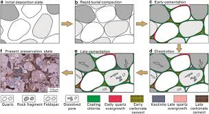 Check spelling or type a new query. Diagenesis And Its Impact On Reservoir Quality For The Chang 8 Oil Group Tight Sandstone Of The Yanchang Formation Upper Triassic In Southwestern Ordos Basin China Springerlink