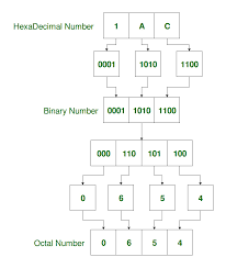 Program To Convert Hexadecimal To Octal Geeksforgeeks