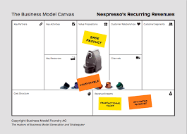How To Prototype Radically Different Business Models Business Model Canvas Business Strategy Business
