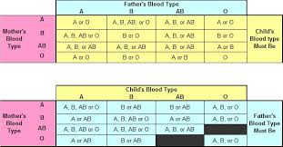 blood type comparison parents and child