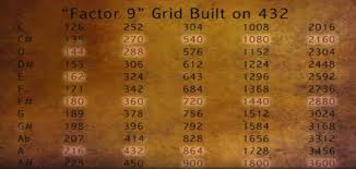 pythagorean 432 hz 528 hz factor 9 tuning pemf to 9 6 hz