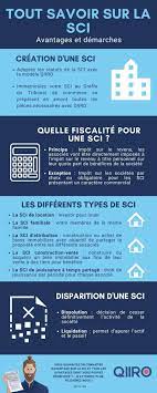 Tout savoir sur la sci. Tout Ce Qu Il Faut Savoir Sur La Sci