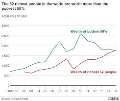 Oxfam says wealth of richest 1% equal to other 99% - BBC News