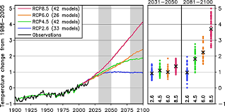 The rcps can be combined with the ssps to derive emissions and concentration scenarios that take up the socioeconomic assumptions underlying the. Figure 2 Global Mean Temperature Change Under The Four Rcp Scenarios As Oxford Research Encyclopedia Of Climate Science