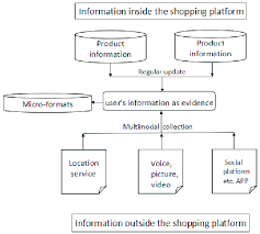 User Information Acquisition And Integration Of Mobile E Commerce Download Scientific Diagram