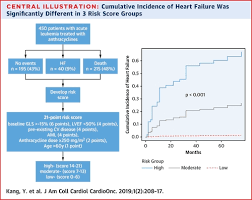 Still in question is how much a mitraclip will truly help a patient for whom heart failure is his or her primary problem. Symptomatic Heart Failure In Acute Leukemia Patients Treated With Anthracyclines Jacc Cardiooncology
