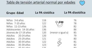 La Tension Arterial Normal Varia Segun La Edad El Genero Y La Salud De Una Persona Y Puede Es Tabla De Presion Arterial Tension Arterial Farmacologia Clinica