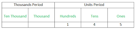 course mathematics class 2 topic place value and