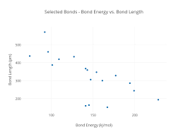 Selected Bonds Bond Energy Vs Bond Length Scatter Chart