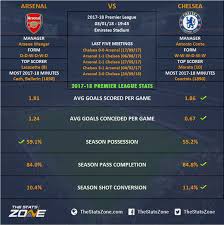 Chelsea won 26 direct matches. Arsenal Chelsea Head To Head
