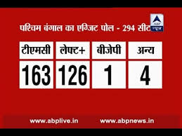 Exit polls results after 7pm. Abp News Nielsen Exit Poll Mamata S Magic Continues In West Bengal Youtube