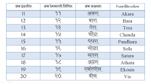Marathi Number Name From 1 To 100 In Word Pdf Marathi Ankalipi In 2020 1 To 100 Words Names