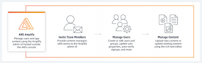 Aws amplify is a client library, cli toolchain, and ui component library that allows developers to quickly create and connect to powerful services in the cloud. Mobil Und Web Apps Schnell Schaffen Aws Amplify Amazon Web Services