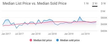 Seattle Housing Market Trends And Forecasts 2020