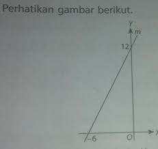 Koordinat titik potong kedua garis itu adalah. Perhatikan Gambar Berikut Garis N Melalui Titik 6 0 Dan Tegak Lurus Terhadap Garis M Koordinat Brainly Co Id