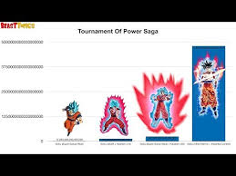 All Of Gokus Forms Power Levels Dbs Youtube