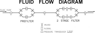 Wilkerson Instrument Company Inc Blog 20801 Fluid Flow