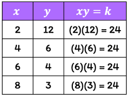 Inverse Variation Chilimath