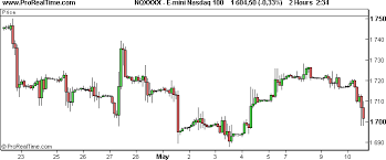 X Tick Charts Secret Of Traders