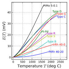 Thermocouple Types Chart Plc Academy