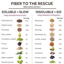 Pin By Ann Colletti On Digestive Fiber Foods List High Fiber Foods Low Fiber Diet