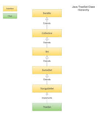 Java Treeset Tutorial With Examples Java Tutorial Programming Tutorial