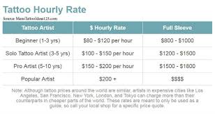 How much do tattoos on the wrist hurt? Tattoo Prices How Much Do Tattoos Cost 2021 Guide