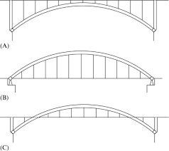How to draw a bridge over a river step by step easy. Arch Bridges An Overview Sciencedirect Topics