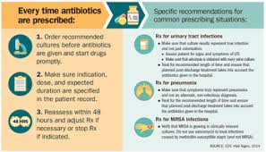 Antimicrobial Resistance Wikipedia