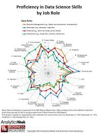 Isharat Ltd Isharatanalytic On Proficiency In Data Science Skills By Job Role Today Organization Harness D Data Science Science Skills Data Science Learning