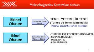 Yükseköğreti̇m kurumlari sinav si̇stemi̇ i̇le i̇lgi̇li̇ sikça sorulan sorular ve cevaplari yüksek öğretim kurumları sınav sistemi yks&#39;nin ilk oturumu olan tyt ile ilgili değişiklikler aşağıdaki tabloda verilmiştir. Yks Yeni Universite Sistemi Hakkinda Kapsamli Rehber
