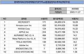 미국주식 매그니피센트 7 (M7) 뜻, 종목 및 투자할 수 있는 국내 해외 ETF 소개 : 네이버 블로그