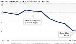 mortgage applications surge amid record low rates jan 18