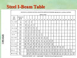 Span Chart For Steel I Beams New Images Beam