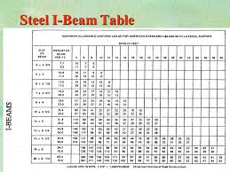 span chart for steel i beams new images beam