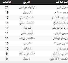 ترتيب الدوري نهاية سنة ٢٠٢٠ ليفربول في الصدارة. Ø¬Ø¯ÙˆÙ„ ØªØ±ØªÙŠØ¨ Ù‡Ø¯Ø§ÙÙ‰ Ø§Ù„Ø¯ÙˆØ±ÙŠ Ø§Ù„Ø¥Ù†Ø¬Ù„ÙŠØ²Ù‰ Ø¨Ø¹Ø¯ Ø§Ù„Ø¬ÙˆÙ„Ø© Ø§Ù„Ù€25 ØµÙˆØª Ø§Ù„Ø£Ù…Ø©